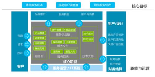 售后寶 通過端到端管理和數字化運營,為企業提供全流程服務運營解決方案